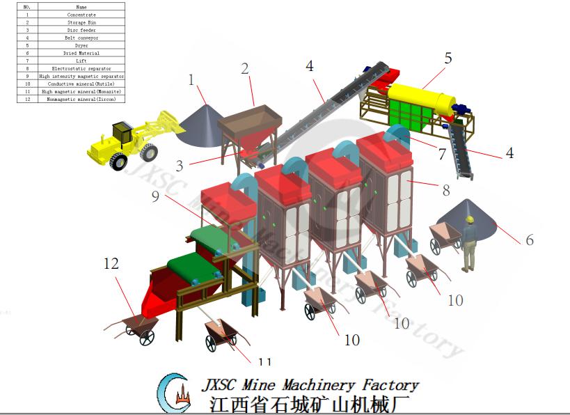 Zircon Processing Equipment Process Flow Cases Jxsc Machine 4194