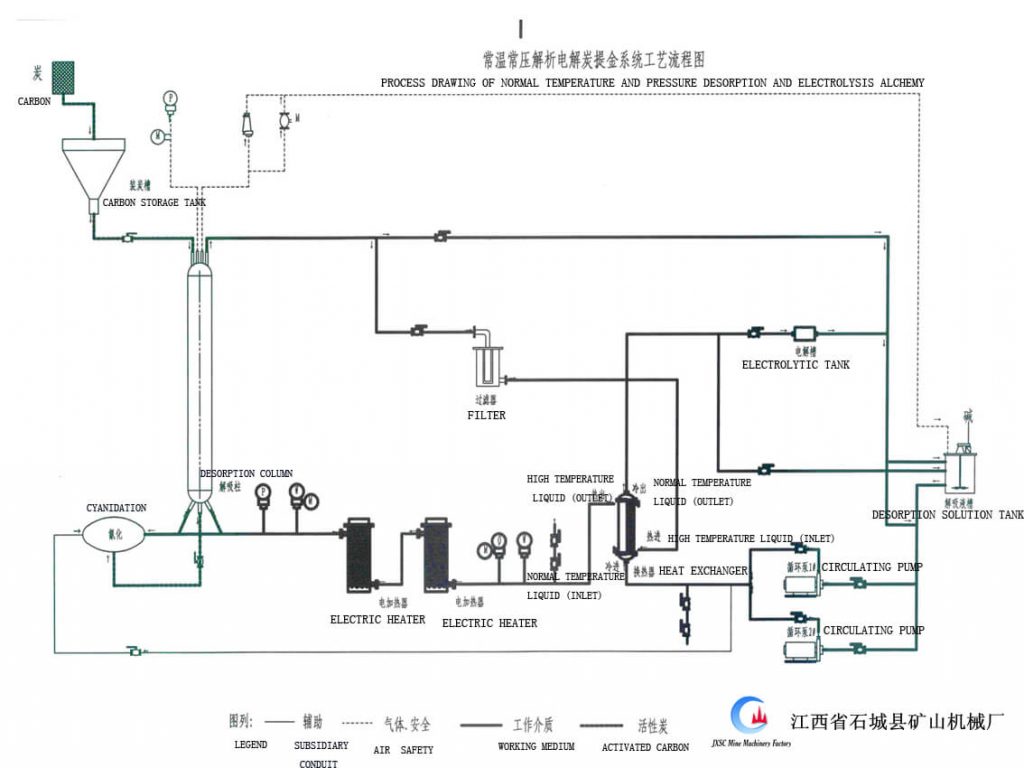 Cyanide Gold Extraction Process - JXSC Machine