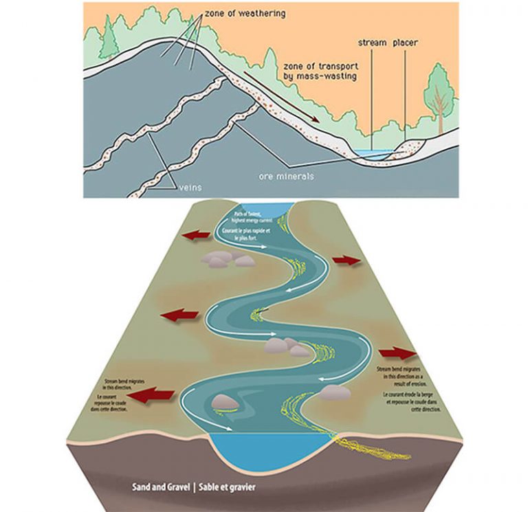 Placer Gold Deposit and Mining Beneficiation - JXSC