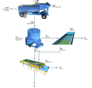 100TPH Placer Gold Processing Plant In Kyrgyzstan - JXSC Machine