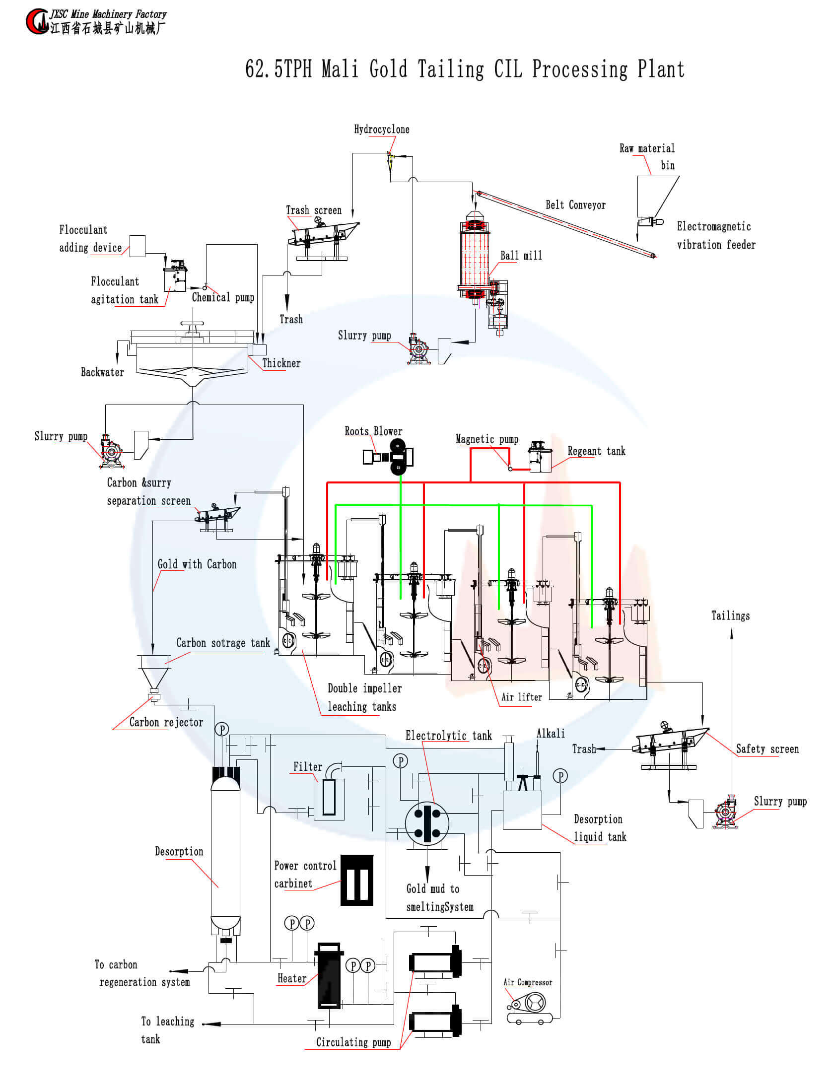 60TPH Gold Tailings CIL Processing Plant in Mali - JXSC Machine