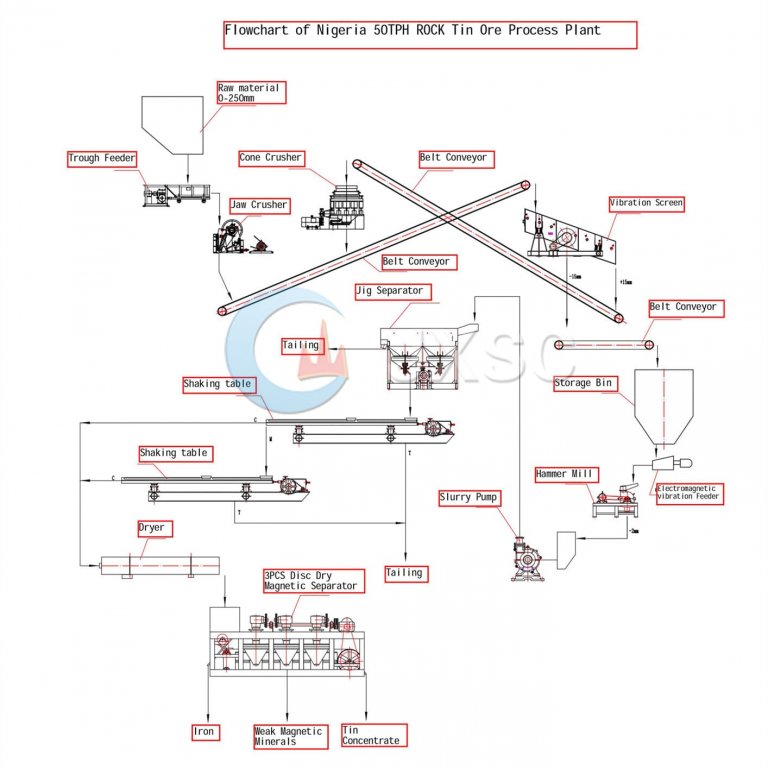 Tantalum Niobium Tin Processing Plant - JXSC Machine