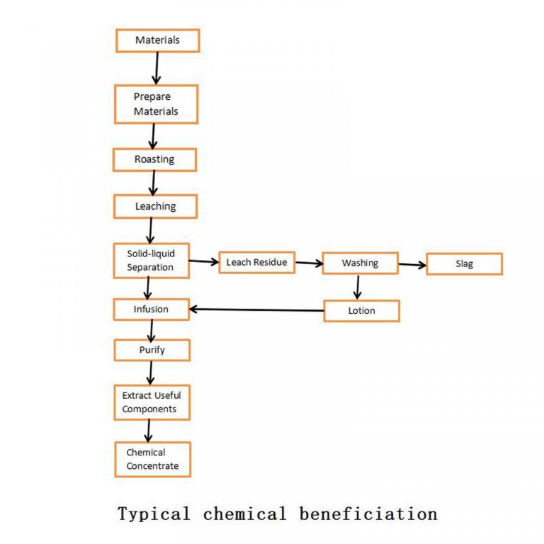 Chemical Beneficiation Process Operation Jxsc Machine