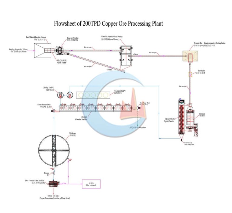 200 TPD Rock Copper Processing - JXSC Machine